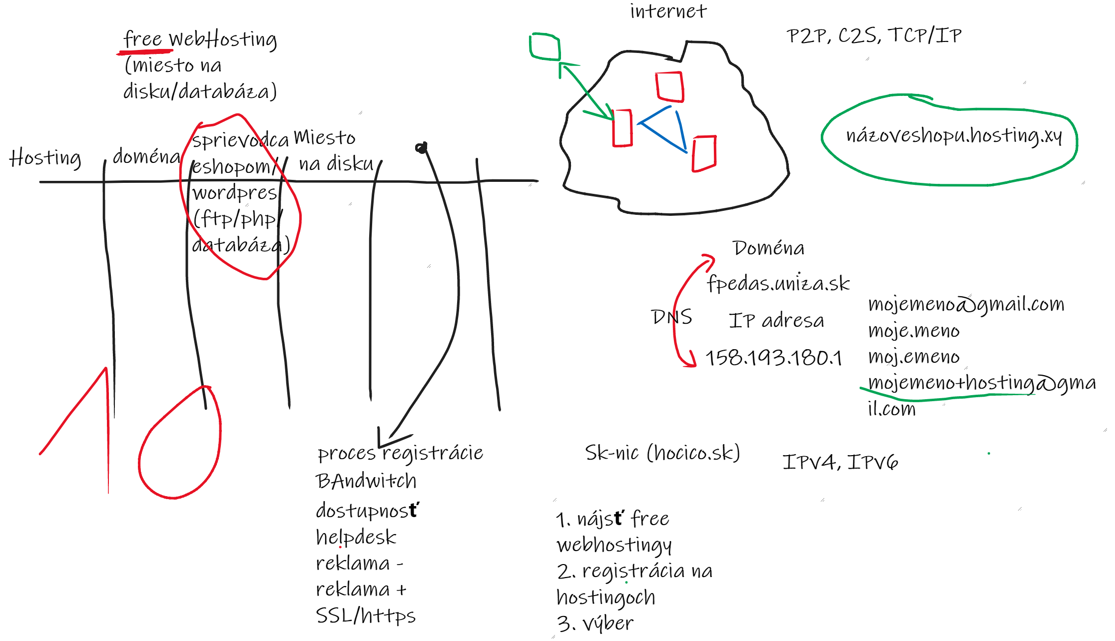 Náčrt z tabule: tabuľka hostingov so stĺpcami hosting, doména, sprievodca e-shopom alebo WordPress (FTP, PHP, databáza), miesto na disku; kritériá proces registrácie, bandwidth, dostupnosť, helpdesk, reklama, SSL; vpravo schéma internetu, doména, DNS, IP adresa, SK-NIC, IPv4 a IPv6 a postup: nájsť free webhostingy, registrovať sa, vybrať